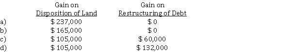 Pineapple owes Dole a $ 600,000, 12%, three-year note dated December 31, 2018. Pineapple has been experiencing financial difficulties, and still owes accrued interest of $ 72,000 on this note at December 31, 2020. Under a troubled debt restructuring, on December 31, 2020, Dole agrees to settle the note plus the accrued interest for land that Pineapple owns, which has a fair value of $ 540,000. Pineapple's original cost of the land is $ 435,000. Ignoring income taxes, on its 2020 income statement, what should Pineapple report as a result of the troubled debt restructuring?