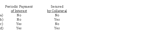 Which of the following is generally associated with current liabilities classified as accounts payable?  <div style=padding-top: 35px> 