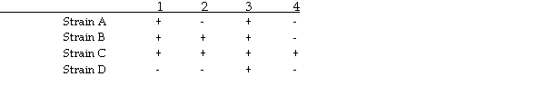 Given the accompanying table: Supplement Where numbers 1 through 4 indicate four supplements that must be added to sustain growth of the organism.Determine a possible metabolic pathway that would give the results seen for the four mutant strains,A through