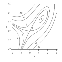 <strong>Is the point and on the contour graph below a relative maximum point, a relative minimum point, or a saddle point? </strong> A) relative minimum B) relative maximum C) saddle point