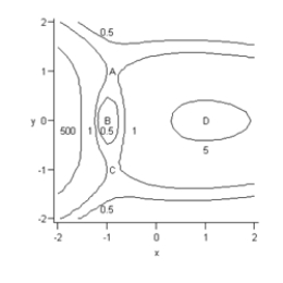 <strong>Consider the contour graph and the three-dimensional graph for the function R, given below. What critical point is represented by the point A on the contour map? </strong> A) relative maximum B) saddle point C) global maximum D) relative minimum E) not a critical point