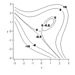 <strong>Consider the following contour graph and three-dimensional graph for a function F with inputs x and y. On the basis of the graphs approximate the inputs and output of each critical point in the form </strong> A) relative maximum: none Relative minimum: (1,1,-5) Saddle point: (0,0,0) B) relative maximum: none Relative minimum: (1,1,-1) Saddle point: (0,0,0) C) relative maximum: none Relative minimum: (1,1,-1) Saddle point: (0,0,-1) D) relative maximum: (1,1,-1) Relative minimum: (-3,-3,-75) Saddle point: (0,0,-1) E) relative maximum: (0,0,0) Relative minimum: (1,1,-1) Saddle point: none