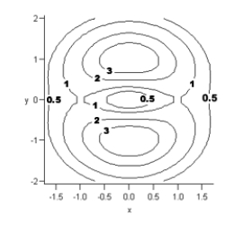 <strong>Consider the contour and associated three-dimensional graph of Is the point at which and a relative maximum point, a relative minimum point, or a saddle point? </strong> A) saddle point B) relative maximum C) relative minimum
