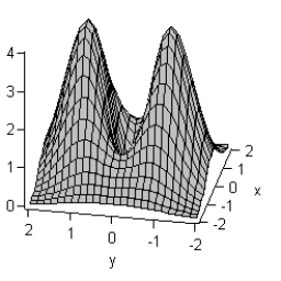 <strong>Consider the contour and associated three-dimensional graph of Is the point at which and a relative maximum point, a relative minimum point, or a saddle point? </strong> A) saddle point B) relative maximum C) relative minimum