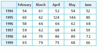 <strong>Suppose the table shows the average price of certain produce, in cents per pound, for selected months and years. Locate all critical points in the table and identify each point as a relative maximum point, relative minimum point, or a saddle point. </strong> A) relative maximum point(s): (May 1995); (May 1998) Relative minimum point(s): (May1996) Saddle point(s): (March 1996) B) relative maximum point(s) (May 1995) Relative minimum point(s): (April 1994) and (June 1994) Saddle point(s): (March 1996) C) relative maximum point(s): (May 1995); (May 1998); (March 1999) Relative minimum point(s): (February 1994); (April 1995); (June 1994); (May 1996); (February 1997); (June 1997) Saddle point(s): (March 1994); (May 1994); (February 1995); (June 1995); (March 1996); (June 1998) D) relative maximum point(s): (May 1995) Relative minimum point(s): (April 1994) and (June 1994) Saddle point(s): (March 1994); (May 1994); (February 1995); (June 1995); (March 1996); (June 1998) E) none of these