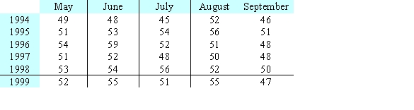 <strong>Suppose table shows the average price of bananas, in cents per pound, for selected months and years. Locate all relative maximum points, minimum points, and saddle points. </strong> A) none of these B) relative maximum point(s): (July 1998); (June 1999); (August 1999) Relative minimum points(s): (July 1994); (September 1994); (May 1997) Saddle point(s): (June 1997); (August 1997) C) relative maximum point(s): (August, 1995); (June 1996) Relative minimum points(s): (July 1997); (May 1999); (July 1999); (September 1999) Saddle point(s): (May 1998); (September 1998) D) relative maximum point(s): (June 1996) Relative minimum points(s): (July 1997) Saddle point(s): (June 1997); (August 1997) E) relative maximum point(s): (August, 1995); (June 1996); (July 1998) Relative minimum points(s): (July 1997) Saddle point(s): (June 1997); (August 1997)