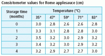 <strong>The consistometer table gives the consistency of applesauce as a function of the number of months the raw apples were stored and the temperature at which they were blanched. The consistometer value is a measure of how far (in centimeters) an amount of applesauce flows down a vertical surface in 30 seconds. Sketch the contour curves on the table for the consistometer values of 2.8 and 3.2. </strong> A) B) C) D) E)