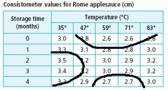 <strong>The consistometer table gives the consistency of applesauce as a function of the number of months the raw apples were stored and the temperature at which they were blanched. The consistometer value is a measure of how far (in centimeters) an amount of applesauce flows down a vertical surface in 30 seconds. Sketch the contour curves on the table for the consistometer values of 2.8 and 3.2. </strong> A) B) C) D) E)