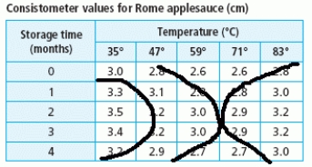 <strong>The consistometer table gives the consistency of applesauce as a function of the number of months the raw apples were stored and the temperature at which they were blanched. The consistometer value is a measure of how far (in centimeters) an amount of applesauce flows down a vertical surface in 30 seconds. Sketch the contour curves on the table for the consistometer values of 2.8 and 3.2. </strong> A) B) C) D) E)