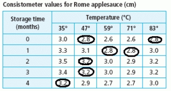 <strong>The consistometer table gives the consistency of applesauce as a function of the number of months the raw apples were stored and the temperature at which they were blanched. The consistometer value is a measure of how far (in centimeters) an amount of applesauce flows down a vertical surface in 30 seconds. Sketch the contour curves on the table for the consistometer values of 2.8 and 3.2. </strong> A) B) C) D) E)