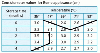 <strong>The consistometer table gives the consistency of applesauce as a function of the number of months the raw apples were stored and the temperature at which they were blanched. The consistometer value is a measure of how far (in centimeters) an amount of applesauce flows down a vertical surface in 30 seconds. Sketch the contour curves on the table for the consistometer values of 2.8 and 3.2. </strong> A) B) C) D) E)