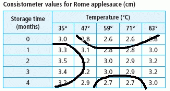 <strong>The consistometer table gives the consistency of applesauce as a function of the number of months the raw apples were stored and the temperature at which they were blanched. The consistometer value is a measure of how far (in centimeters) an amount of applesauce flows down a vertical surface in 30 seconds. Sketch the contour curves on the table for the consistometer values of 2.8 and 3.2. </strong> A) B) C) D) E)
