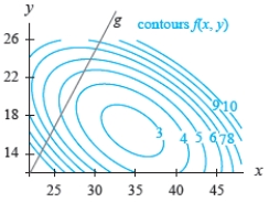 <strong>The figures show a contour graph for a function f in blue with a constraint function in black. Locate any optimal points of and classify each as a relative maximum point or a relative minimum point. </strong> A) (31, 10, 4) B) (32, 14, 2) C) (35, 16, 2) D) (32, 16, 2) E) (35, 18, 2)