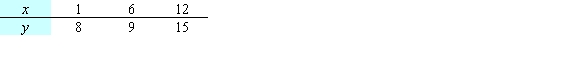 <strong>Let be the SSE function for the best fitting line of the data below. Find and . </strong> A) B) C) D) E)