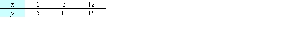 <strong>Let be the SSE function for the best fitting line of the data below. Find the minimum value of Round your answer to four decimal places. </strong> A) 0.000 B) 0.0006 C) 0.0188 D) 0.8466 E) 0.6648