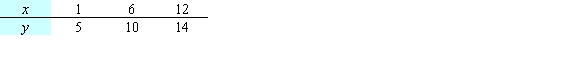 <strong>Let be the SSE function for the best fitting line of the data below. A student calculated that the minimum of f occurs at . Based on this calculation, what is the linear function that best fits the data? </strong> A) B) C) D) E)
