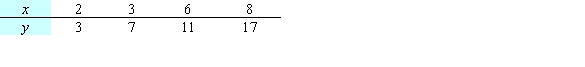 <strong>Express SSE as a multivariable function of a and b for the best fitting line Use the data below. </strong> A) B) C) D) E)