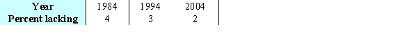 <strong>A small percent of homes in an region lack certain amenities. The data is given in the table below. Give the linear model of the best fitting line , where x is the number of years since 1984. </strong> A) B) C) D) E)