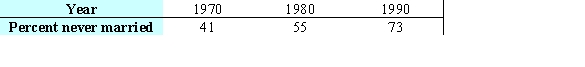 <strong>For a region, the percentage of adults 20-24 years of age how have not been married is given in the table below. The percentage of adults 20-24 years old who had never been married in 1960 was 37. Add this data point and use technology to find a linear model. What is the percentage of adults 20-24 years old in 2000 who have never been married, according to this model? Round your answer to the nearest integer.</strong> A) 84% B) 85% C) 88% D) 82% E) 86%