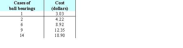 <strong>A factory makes 7-mm aluminum ball bearings. Company planners have determined how much it costs them to make certain numbers of cases of ball bearings in a single run. These costs are shown in the table below. The line of best fit for this data is Find the sum of the squares of the deviations. Give your answer to four decimal places. </strong> A) 17.0012 B) 0.1452 C) 0.0100 D) 65.6179 E) 0.1000