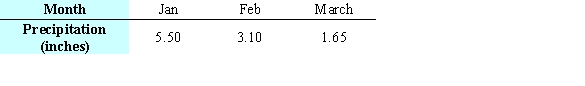 <strong>The table below gives the number of inches of precipitation that fell in a city in the given months. Use the method of least squares to find the multivariable function f with inputs a and b for the best fitting line where x is 1 in January, 2 in February, and 3 in March. </strong> A) B) C) D) E)