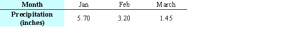<strong>The table below gives the number of inches of precipitation that fell in a city in the given months. Give the linear model that best fits the data, where x is 1 in January, 2 in February, and 3 in March. Give the coefficients to two decimal places. </strong> A) B) C) D) E)