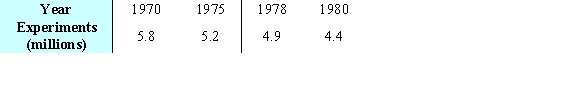 <strong>The number of animal experiments in a country declined between 1970 and 1980. The numbers for selected years are shown in the table. Use the method of least squares to find the best-fitting linear model for the data. Let correspond to 1970. Round your coefficients to two decimal places. </strong> A) B) C) D) E)