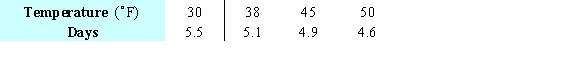 <strong>The table shows the number of days that some food will keep as a function of the temperature. Use the method of least squares to find the best-fitting linear model for the data. Give your coefficients to two decimal places. </strong> A) B) C) D) E)