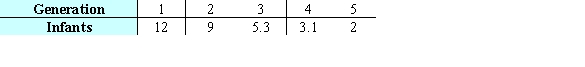<strong>Consider the table showing the numbers of infants born to each of five generations in a certain family. Change the data so that they represent the generation and natural log of the infants. Use the method of least squares to find the best fitting linear model for the changed data where x represents the generation. You should keep the data in the form and should not round the values until the final calculation. Give your coefficients to four decimal places. </strong> A) B) C) D) E)