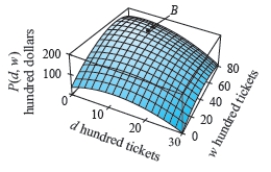 <strong>The figures show the profit (in hundred dollars) to craft fair organizers when hundred daily admission tickets and hundred weekend admission tickets to a large craft fair are purchased. Estimate the output value for point . </strong> A) 187 B) 154 C) 107 D) 60 E) 124