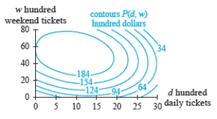 <strong>The figures show the profit (in hundred dollars) to craft fair organizers when hundred daily admission tickets and hundred weekend admission tickets to a large craft fair are purchased. Estimate the output value for point . </strong> A) 187 B) 154 C) 107 D) 60 E) 124