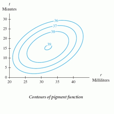 <strong>A process to extract pectin and pigment from sunflower heads involves washing the sunflower heads in heated water. The three dimensional graph and associated contour graph below show the percentage of pigment that can be removed from the sunflower head by washing it for t minutes in r milliliters of water per gram of sunflower heads when the water temperature is Estimate how much water would be necessary to remove 37% of pigment removed from 4 grams of sunflower heads if the sunflower heads are washed for 25 minutes at </strong> A) 30 milliliters B) 30 milliliters or 120 milliliters C) 30 milliliters or 39 milliliters D) 120 milliliters or 156 milliliters E) 156 milliliters