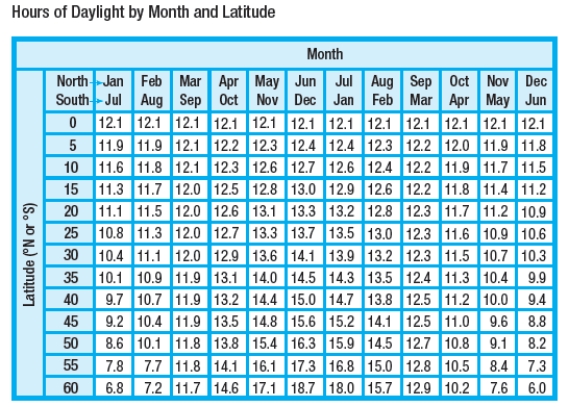 <strong>The table shows the number of hours of daylight for a given month at a given latitude (measured in degrees away from the equator) for the northern and southern hemispheres. How many hours of daylight will there be in January in the region where you attend school? </strong> A) Answers will vary based on location of the school. B) 6.8 C) 11.6 D) 12.1 E) 10.4