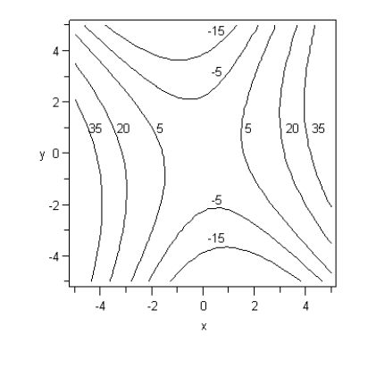 <strong>The contour graph and its associated three-dimensional graph are given below. At does increase when x increases or when x decreases? Justify your answer. </strong> A) increases in both directions because the contours are parabolic. B) increase when x increases because the contours are nearly vertical. C) increase when x increases because the contours increase in that direction. D) increase when x decreases because the contours are nearly vertical. E) increase when x decreases because the contours increase in that direction.