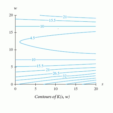 <strong>Consider the graphs of below. Determine, (if possible), if the change in will be greater when the position changed from to or when it changes from to </strong> A) The change is greater from to B) The change is greater from to C) The change is non-zero and approximately the same in both cases. D) There is no change in either case. E) Cannot be determined from the given information.