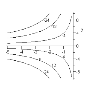<strong>Consider the point on the contour graph of given below. When x is decreased by 1, by what amount must y change in order to remain on the same contour curve? </strong> A) decrease by 2 B) increase by 2 C) increase by 4 D) decrease by 4 E) no change is needed