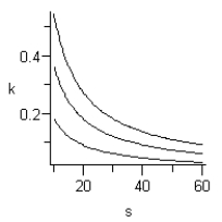 <strong>Draw the contour curves , and for the multivariable function for </strong> A) B) C) D) E)