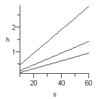 <strong>Draw the contour curves , and for the multivariable function for </strong> A) B) C) D) E)