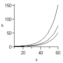 <strong>Draw the contour curves , and for the multivariable function for </strong> A) B) C) D) E)