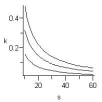 <strong>Draw the contour curves , and for the multivariable function for </strong> A) B) C) D) E)