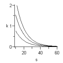 <strong>Draw the contour curves , and for the multivariable function for </strong> A) B) C) D) E)
