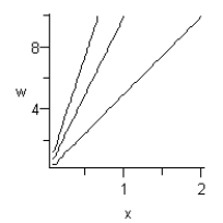 <strong>Draw the contour curves and for the multivariable function for </strong> A) B) C) D) E)