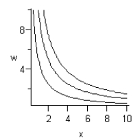 <strong>Draw the contour curves and for the multivariable function for </strong> A) B) C) D) E)