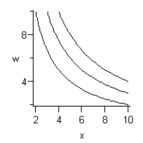 <strong>Draw the contour curves and for the multivariable function for </strong> A) B) C) D) E)