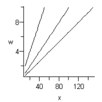<strong>Draw the contour curves and for the multivariable function for </strong> A) B) C) D) E)