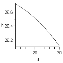 <strong>The function gives the capacity of a settled unopened silo in tons of silage when the silo has an inside diameter of d feet and the silage is h feet deep. Draw the 170-tons contour curve for d between 12 and 30 feet.</strong> A) B) C) D) E)