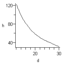 <strong>The function gives the capacity of a settled unopened silo in tons of silage when the silo has an inside diameter of d feet and the silage is h feet deep. Draw the 170-tons contour curve for d between 12 and 30 feet.</strong> A) B) C) D) E)