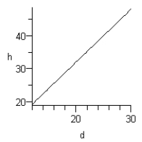 <strong>The function gives the capacity of a settled unopened silo in tons of silage when the silo has an inside diameter of d feet and the silage is h feet deep. Draw the 170-tons contour curve for d between 12 and 30 feet.</strong> A) B) C) D) E)