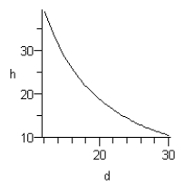 <strong>The function gives the capacity of a settled unopened silo in tons of silage when the silo has an inside diameter of d feet and the silage is h feet deep. Draw the 170-tons contour curve for d between 12 and 30 feet.</strong> A) B) C) D) E)