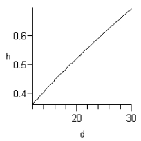 <strong>The function gives the capacity of a settled unopened silo in tons of silage when the silo has an inside diameter of d feet and the silage is h feet deep. Draw the 170-tons contour curve for d between 12 and 30 feet.</strong> A) B) C) D) E)